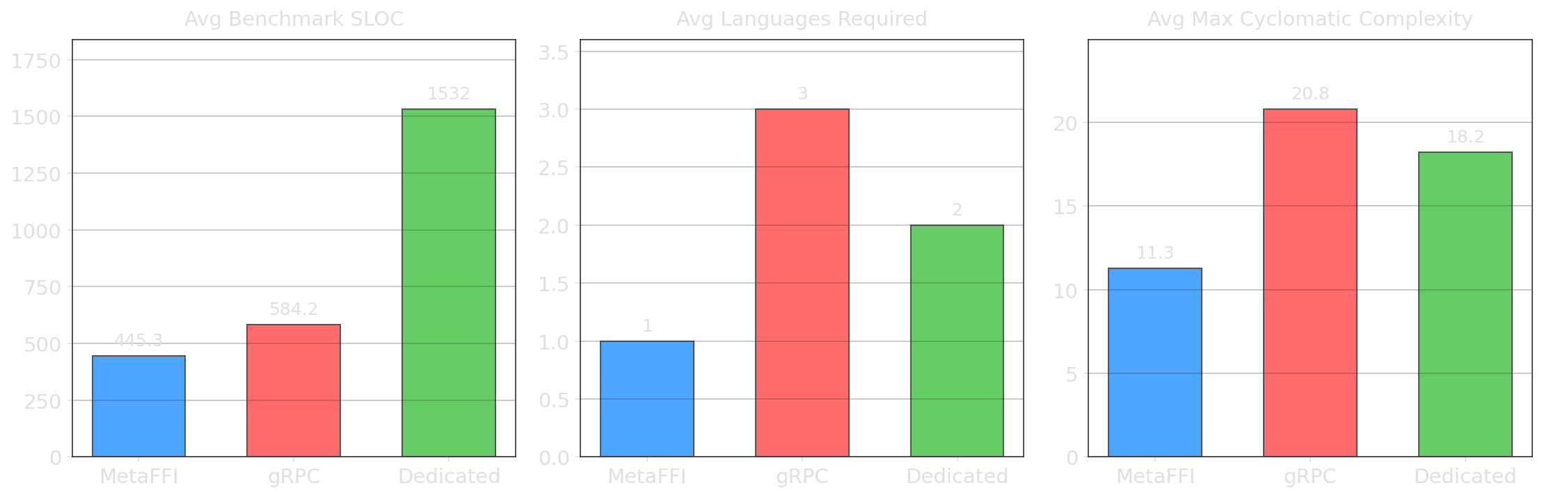Code complexity comparison